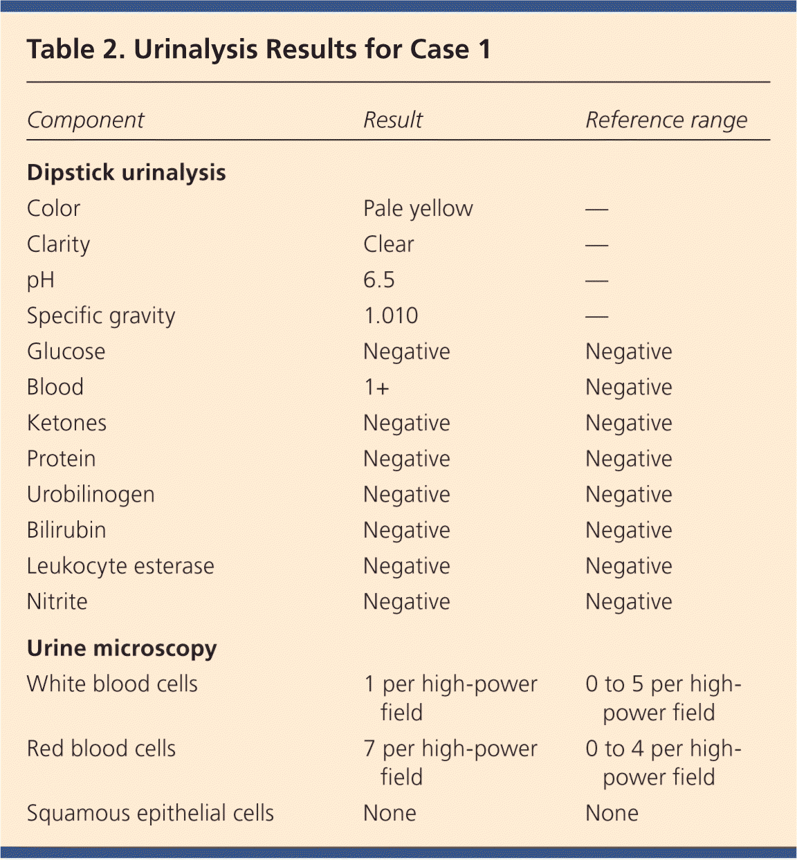 3.4.5 urinalysis case study 6