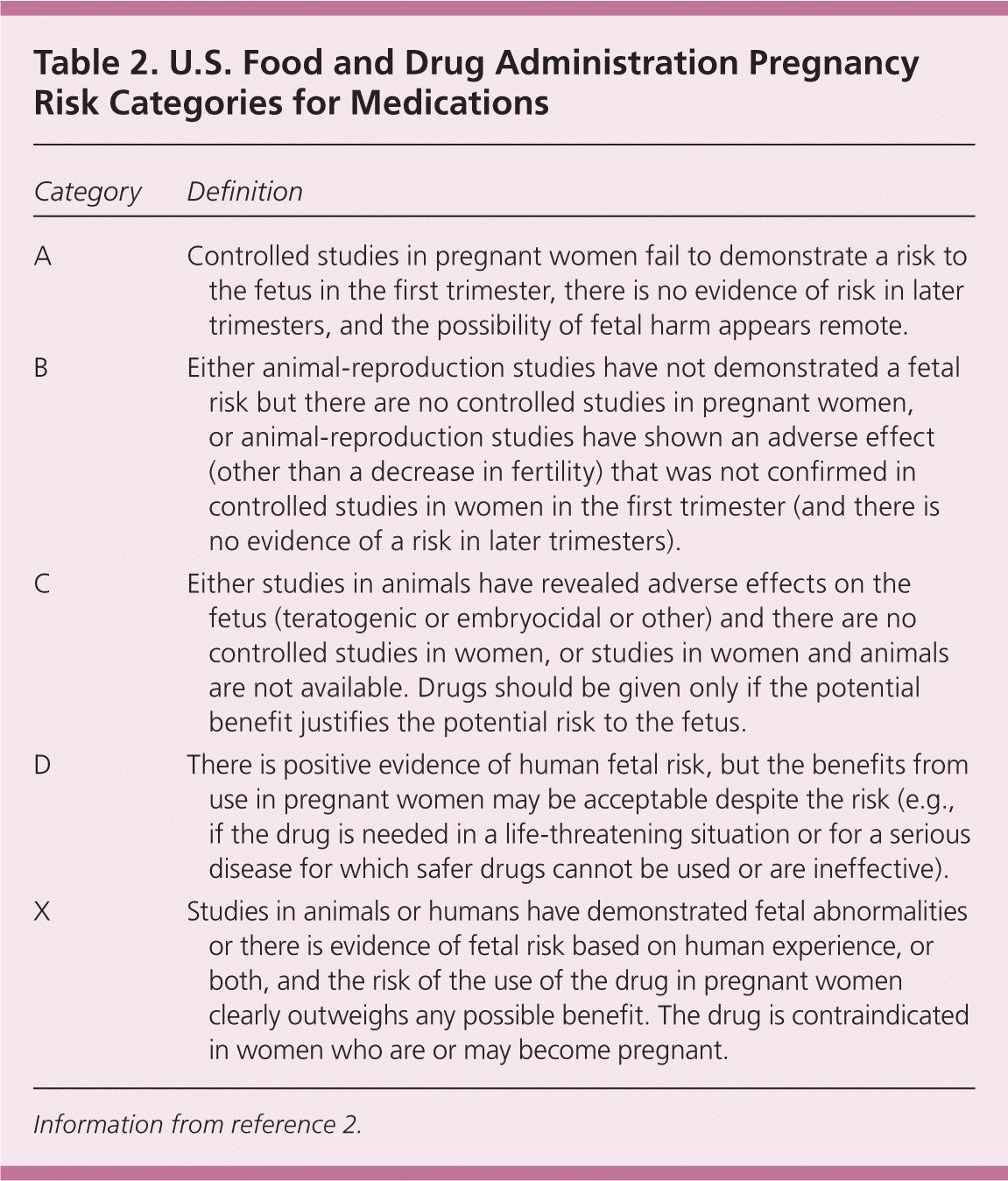 Over-the-Counter Medications in Pregnancy