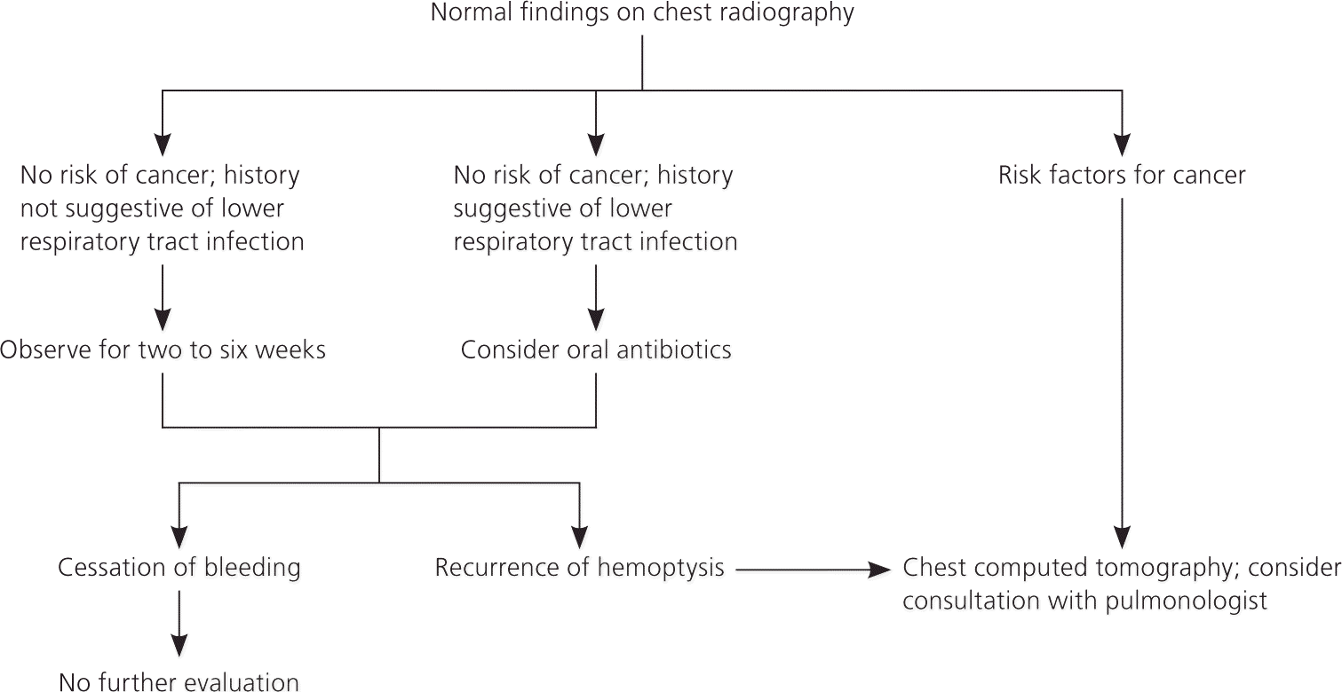 Lung Cancer and Hemoptysis: When to Take Action