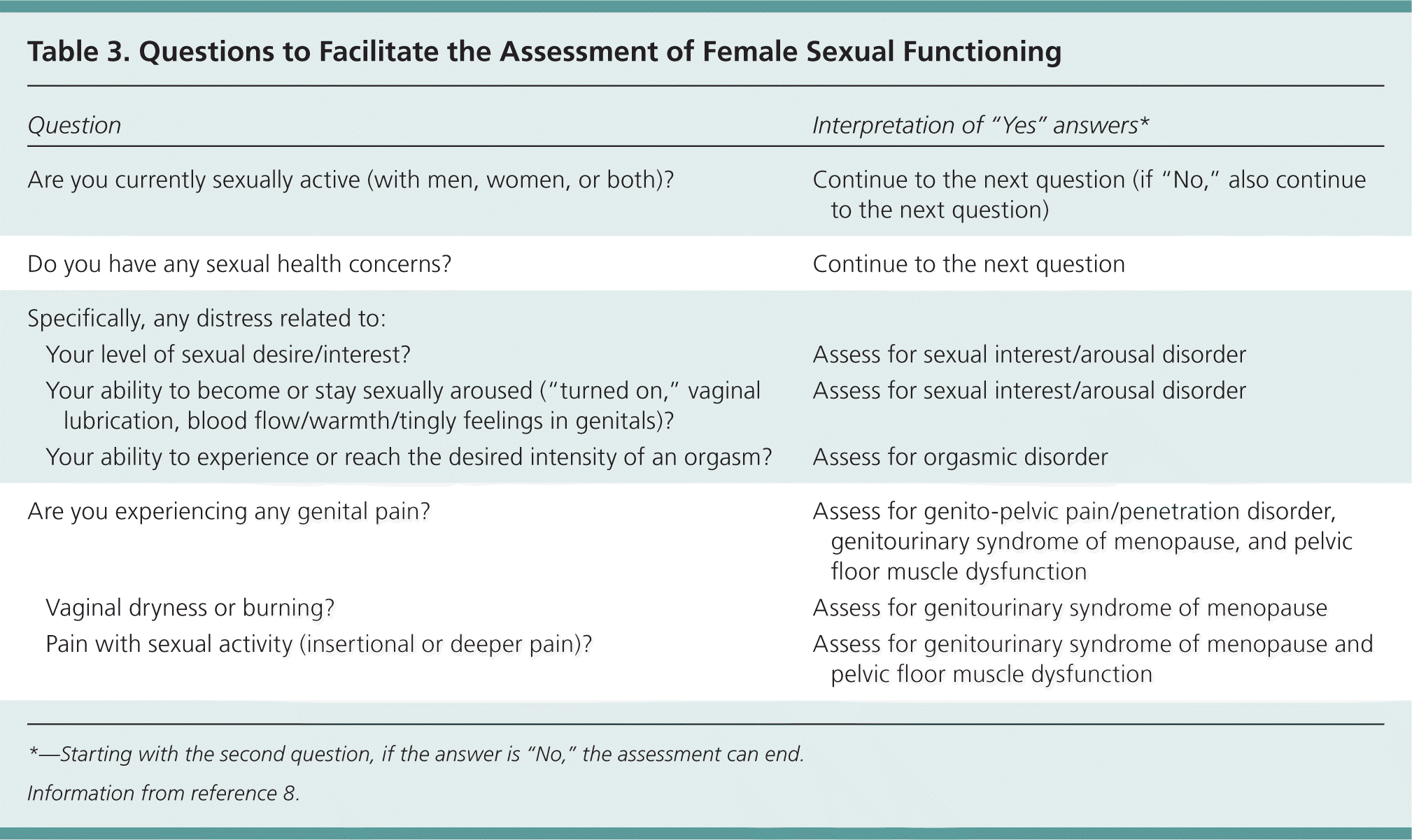 Sexual Dysfunction In Women A Practical Approach Aafp 