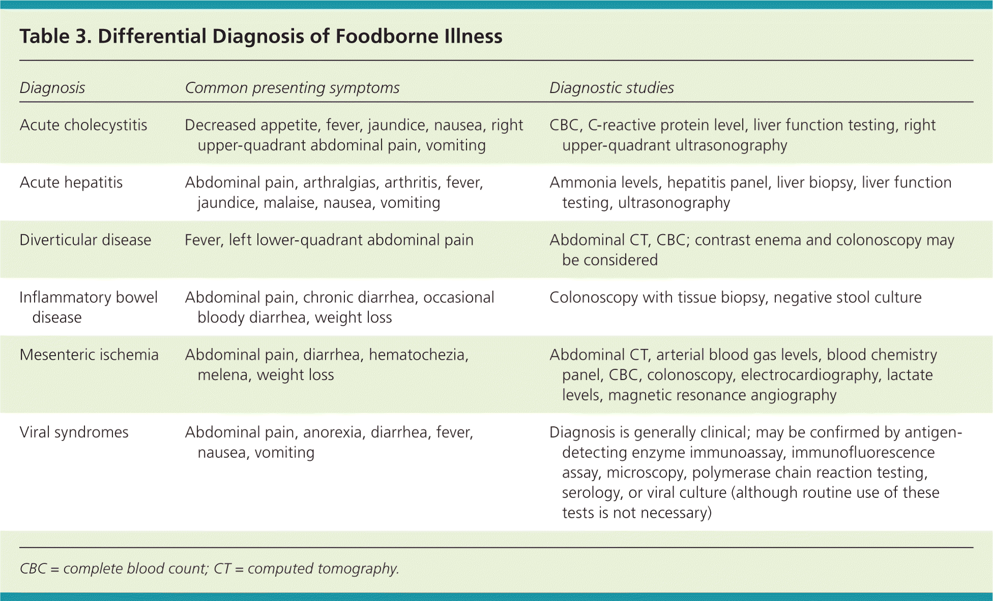 diagnosis-and-management-of-foodborne-illness-aafp