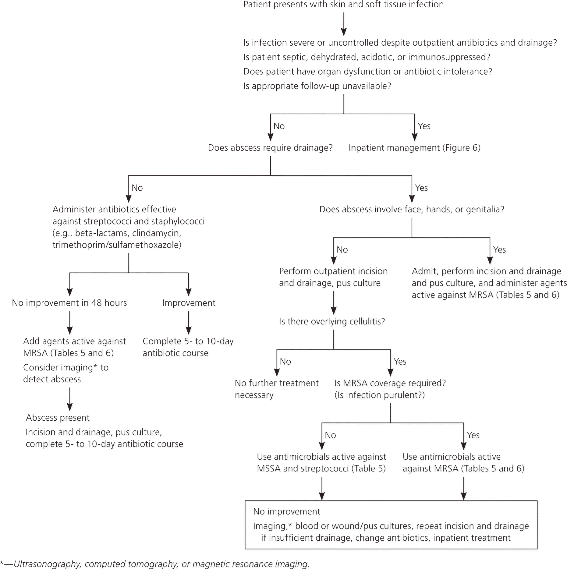 oral antibiotics for skin infections