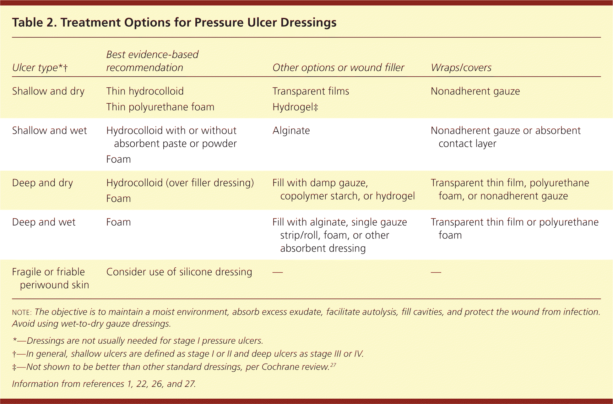 Table 1 from Practice recommendations for preventing heel pressure ulcers.  | Semantic Scholar