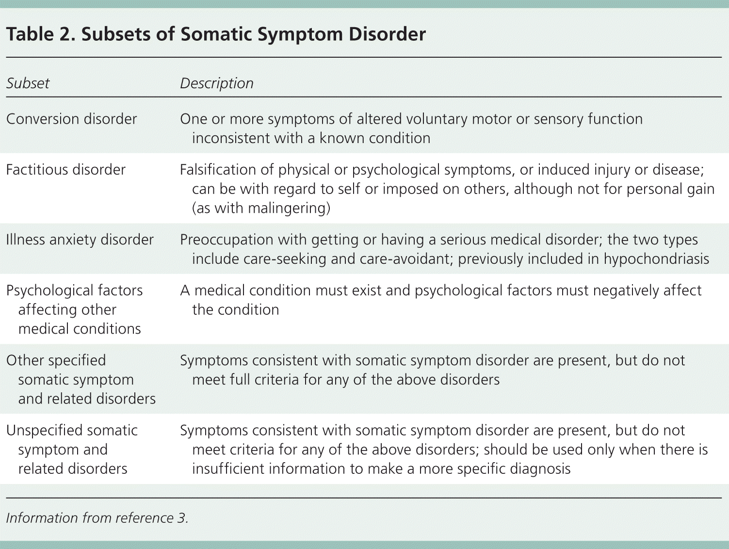 Symptom Severity scale (SSS) and Extent of Somatic Symptoms (ESS