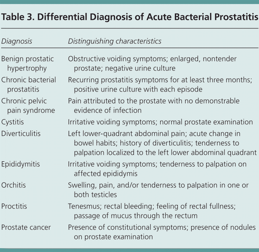 Acute Bacterial Prostatitis Diagnosis And Management Aafp 