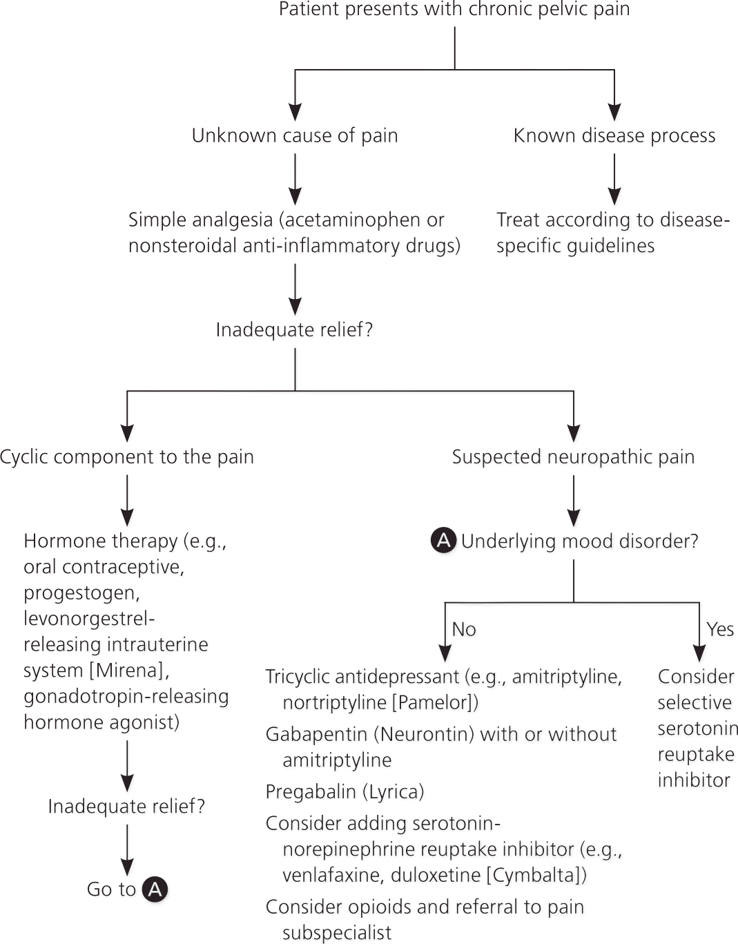 Evaluation And Pelvic Floor Management Of Urologic Chronic Pelvic Pain