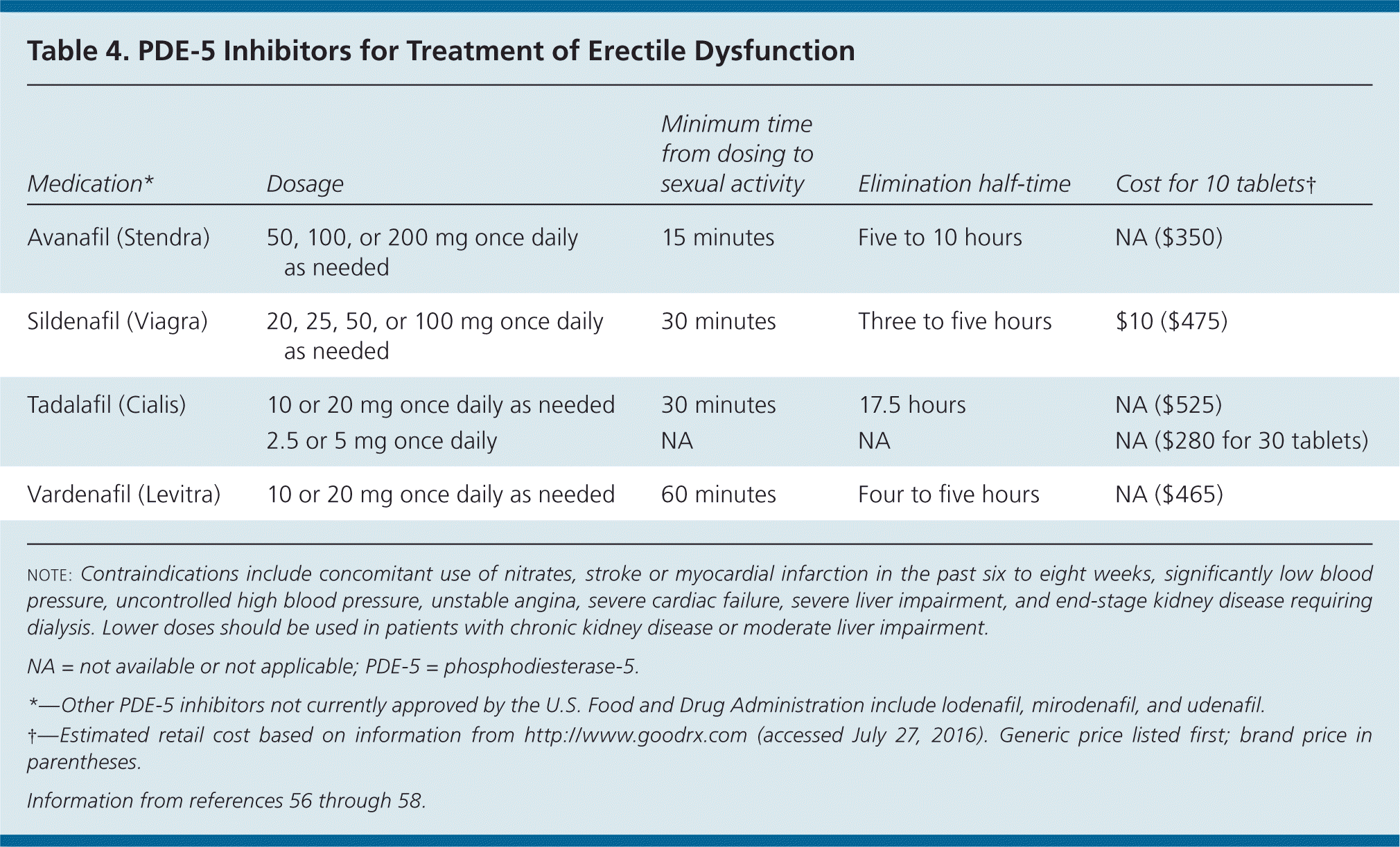 Erectile Dysfunction AAFP