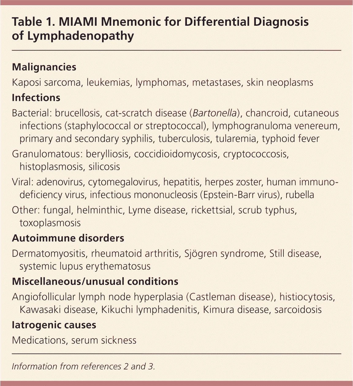 Unexplained Lymphadenopathy Evaluation And Differential Diagnosis Aafp