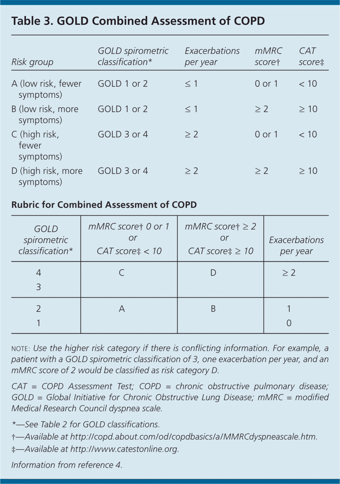 Copd Severity Scale