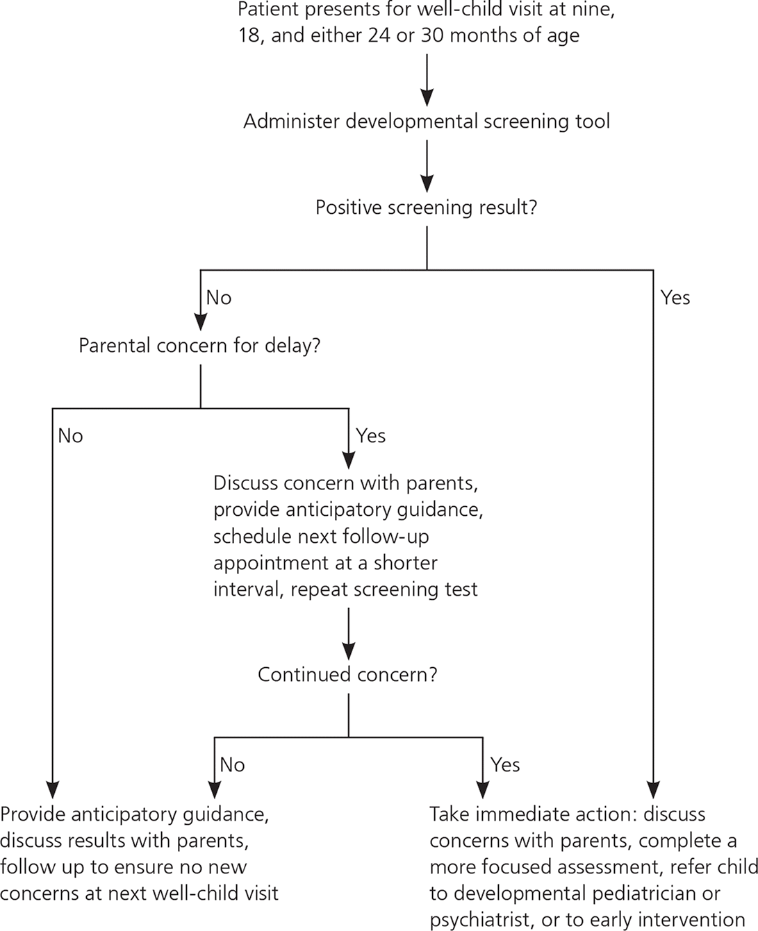 Approach to developmental_delay