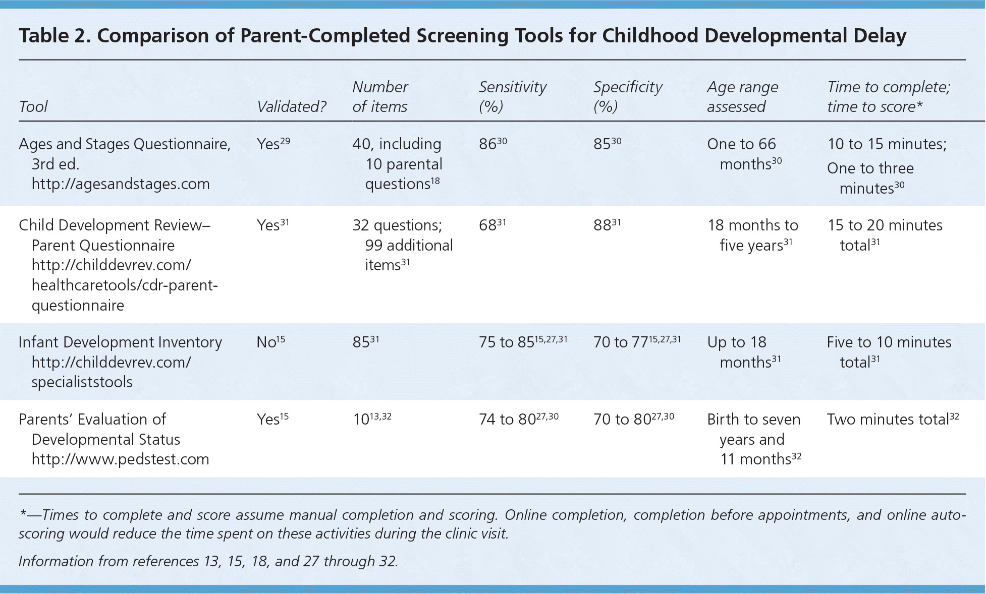 Ages And Stages Questionnaire For 5 Year Olds