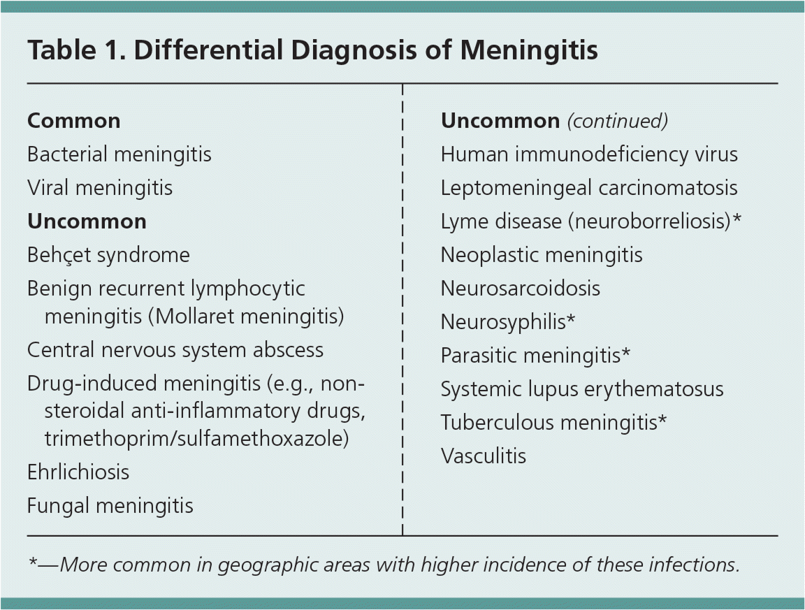 Table 1 from Bacterial meningitis and living conditions.