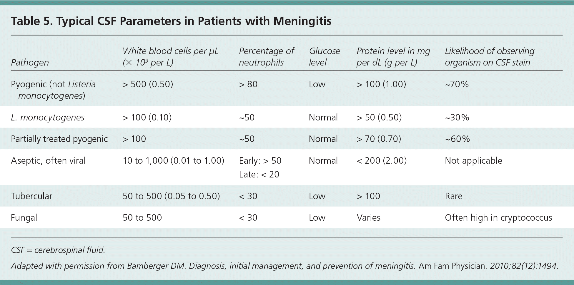 PDF) Cerebrospinal fluid lactate level as a diagnostic biomarker for  bacterial meningitis in children