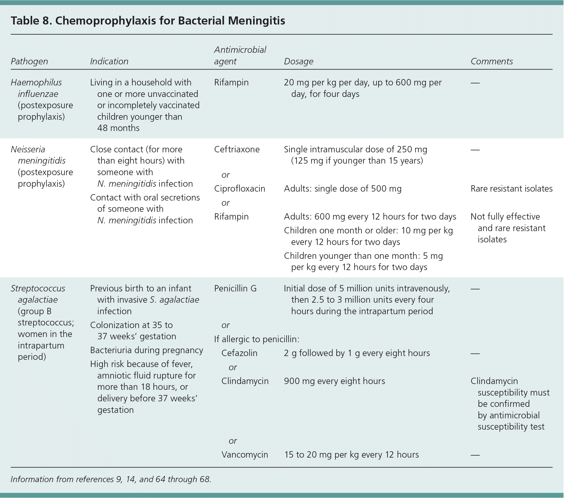 Table 1 from Bacterial meningitis and living conditions.