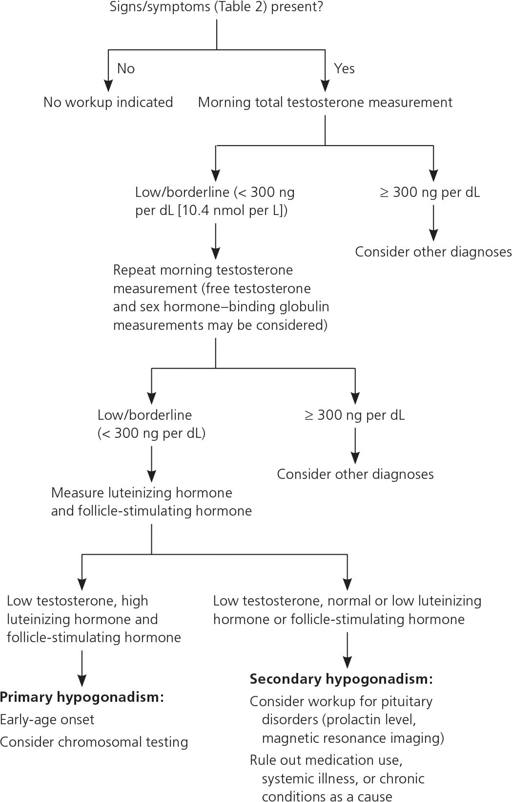 Total T or Free T: Which is the Better Test for Androgen Deficiency? -  Hypogonadism