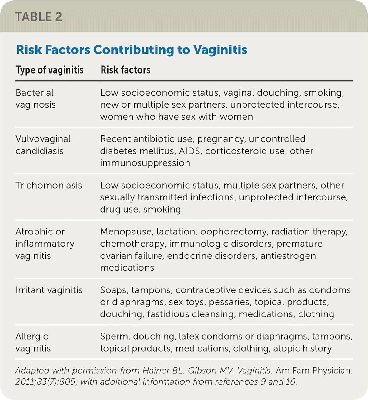 Vaginitis Diagnosis And Treatment Aafp