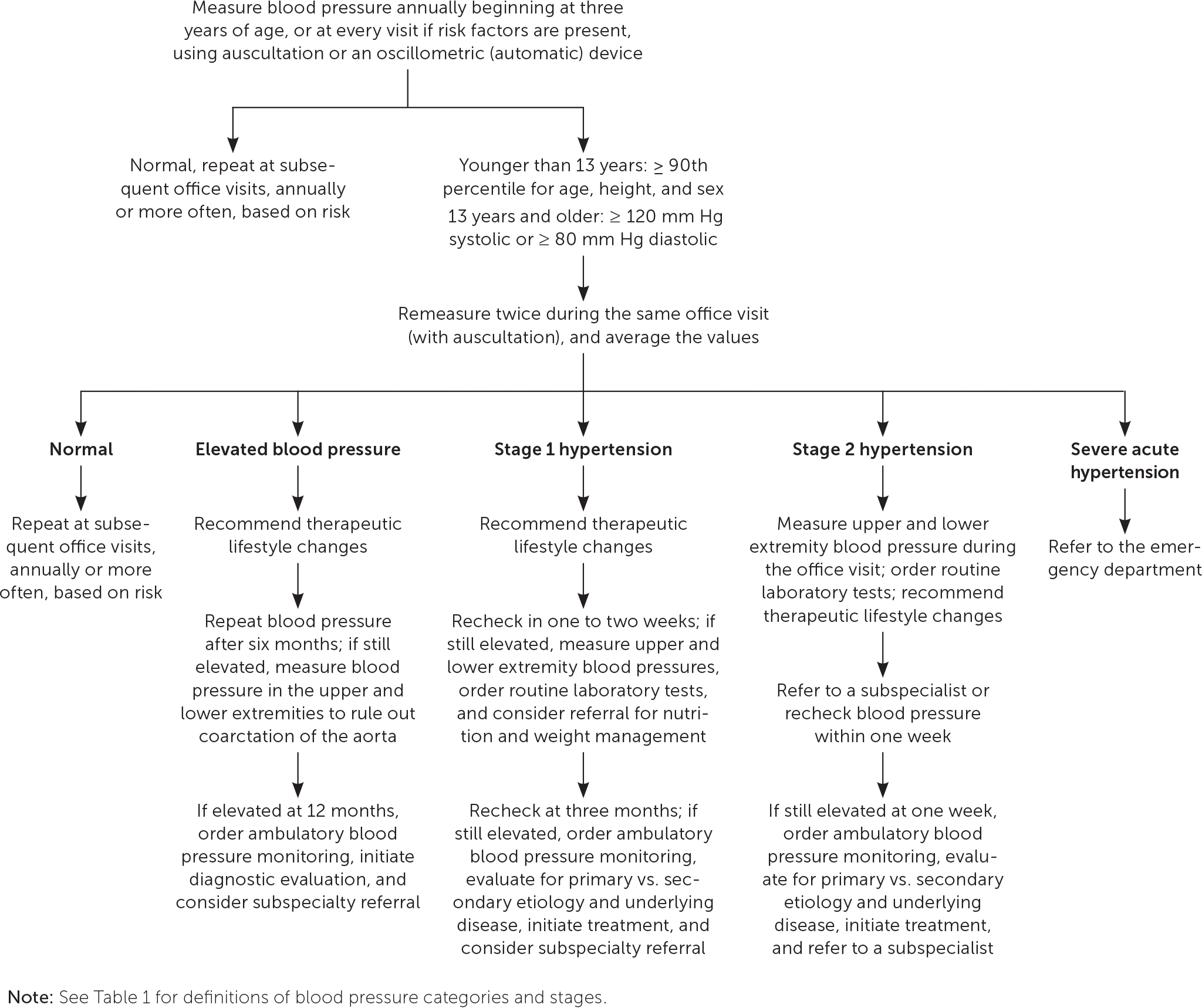 https://www.aafp.org/content/dam/brand/aafp/pubs/afp/issues/2018/1015/p486-f2.gif