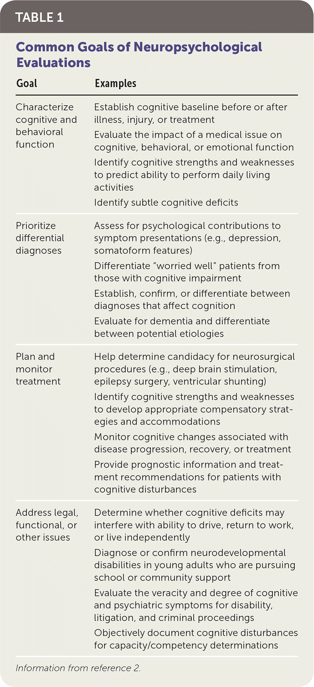 Psychological Tests for Neuropsychological Assessment