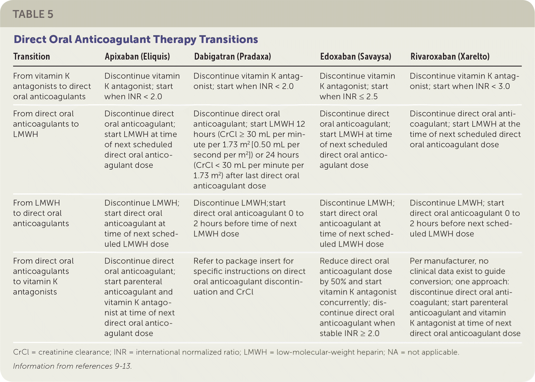 Anticoagulation Updated Guidelines for Outpatient Management AAFP