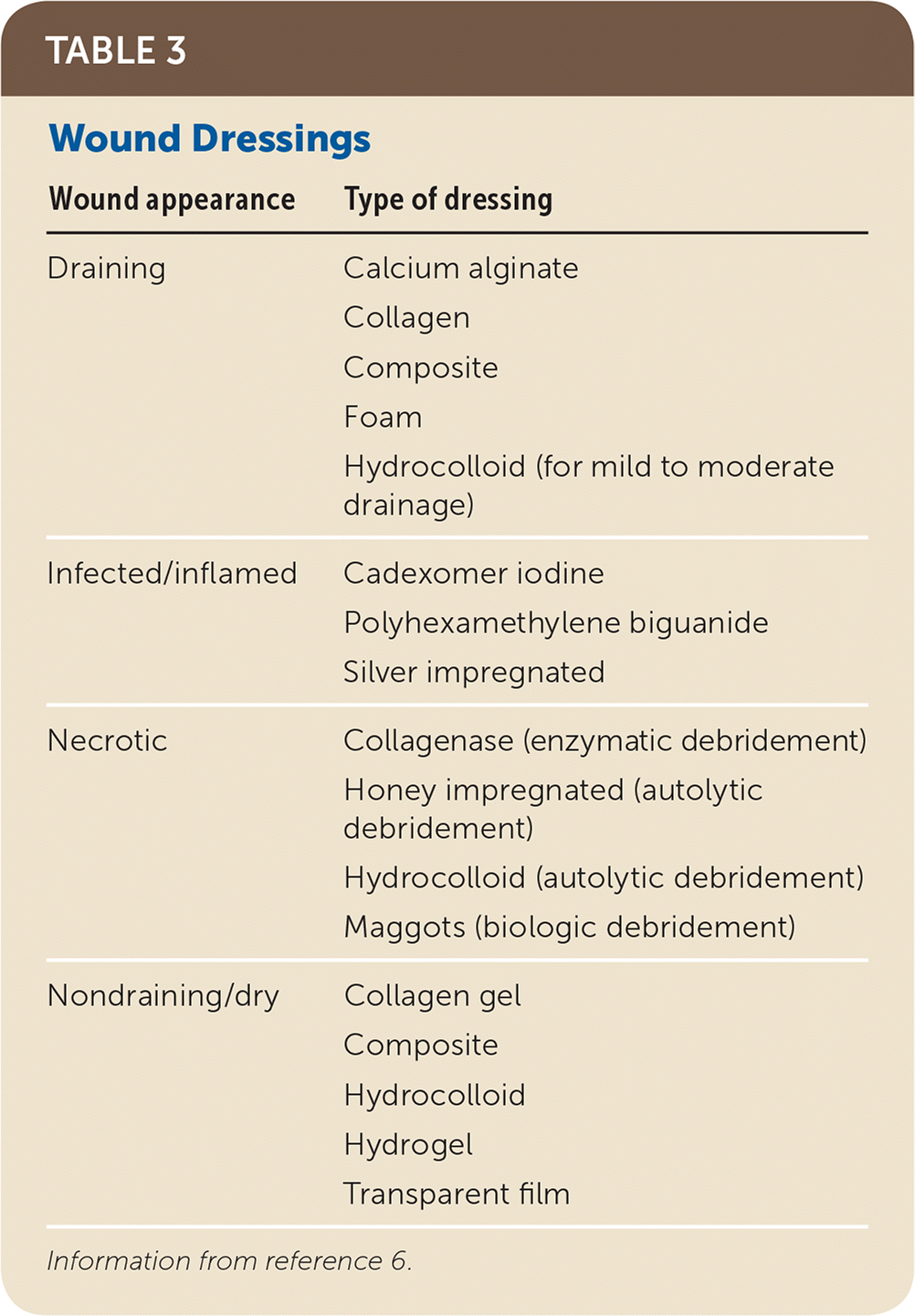 wound care dressing categories