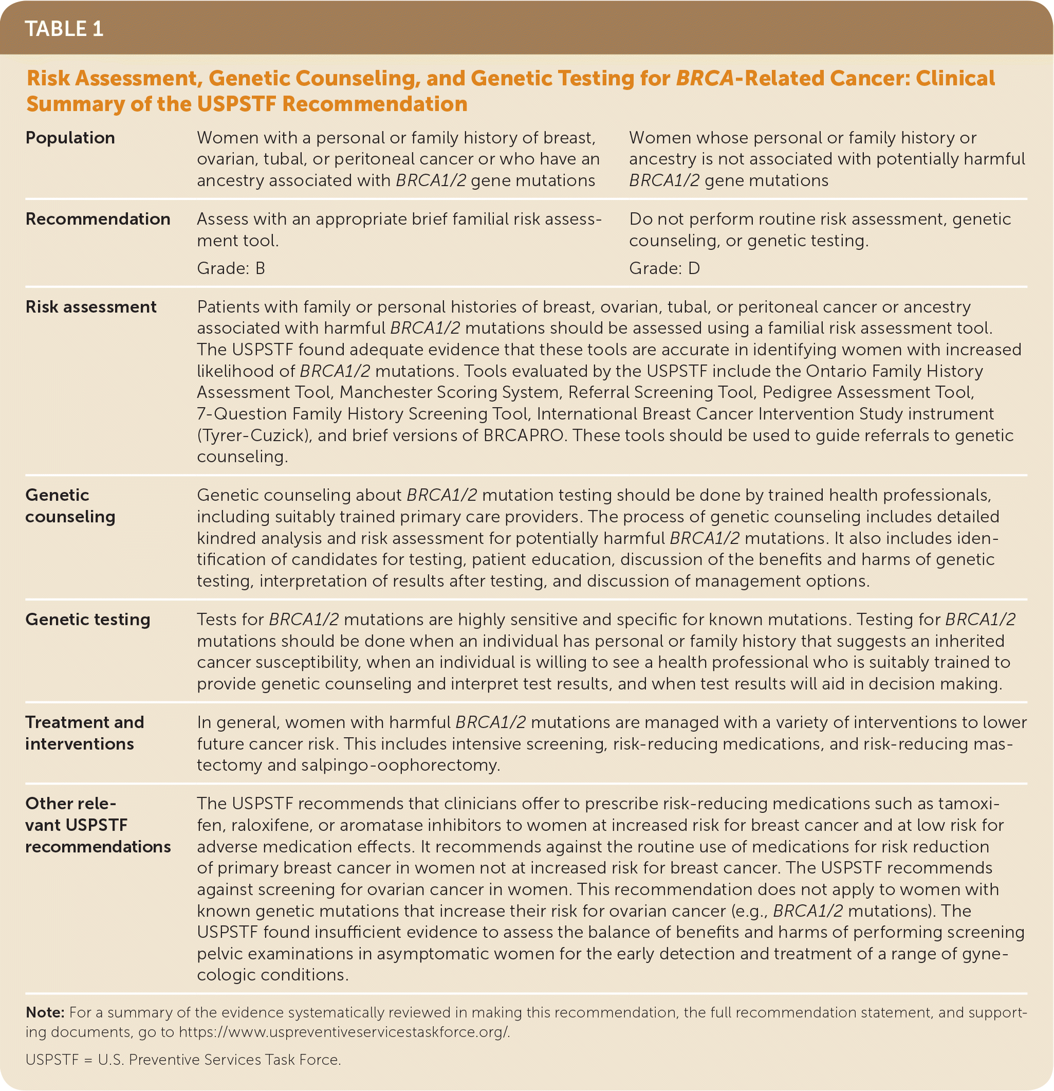 Risk Assessment, Genetic Counseling, and Genetic Testing for BRCA