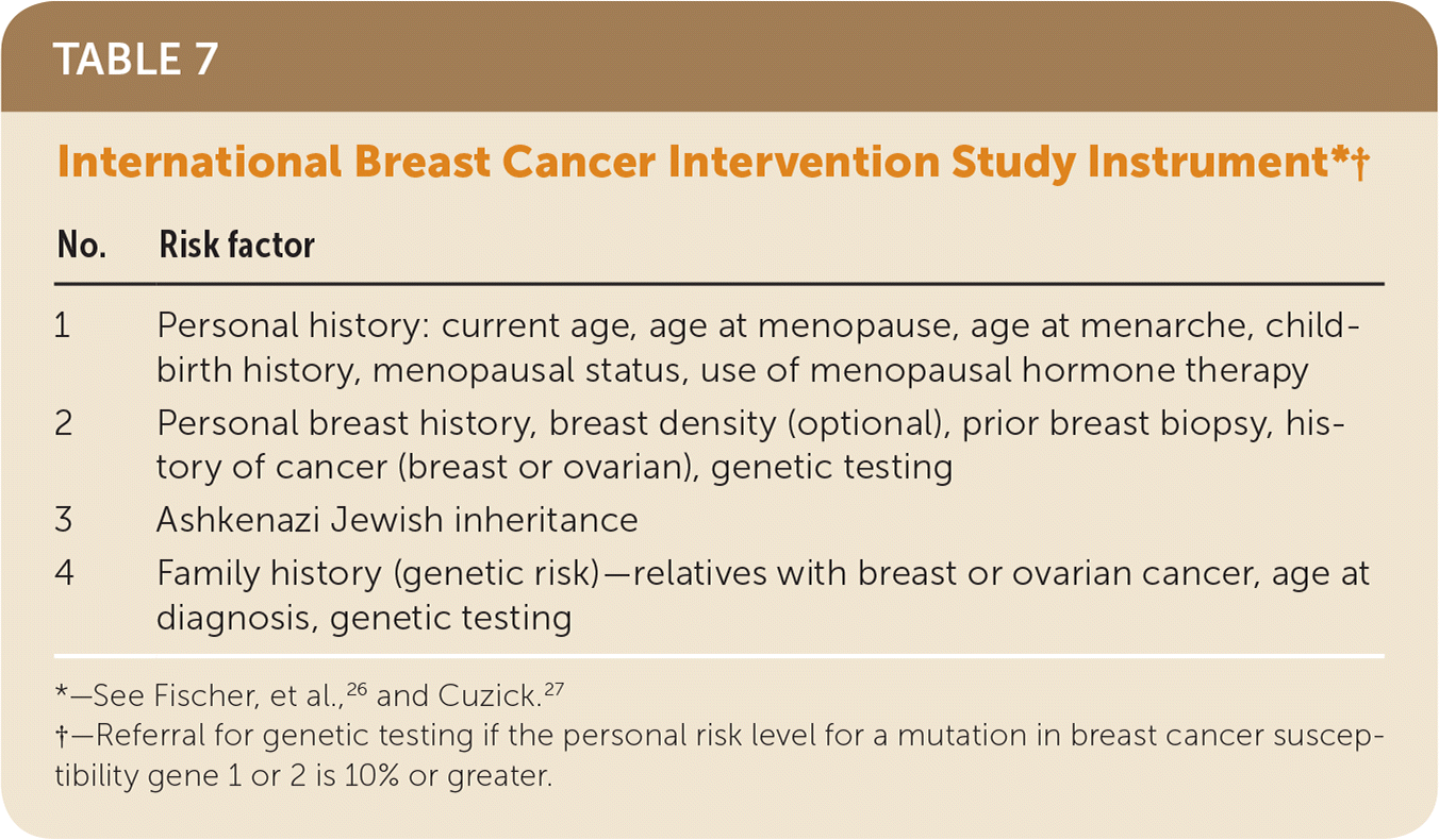 Screening For The Breast Cancer Gene: Who Is At Risk?