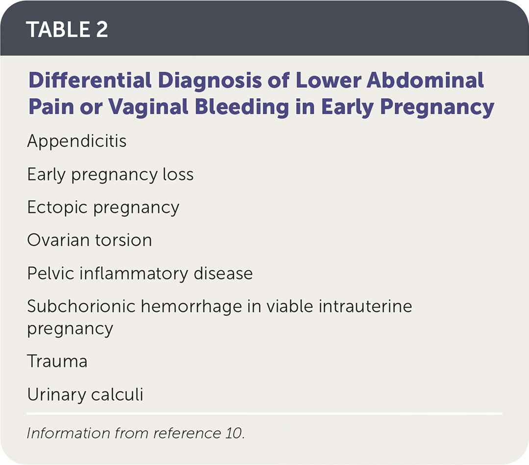 Ectopic Pregnancy: Diagnosis and Management