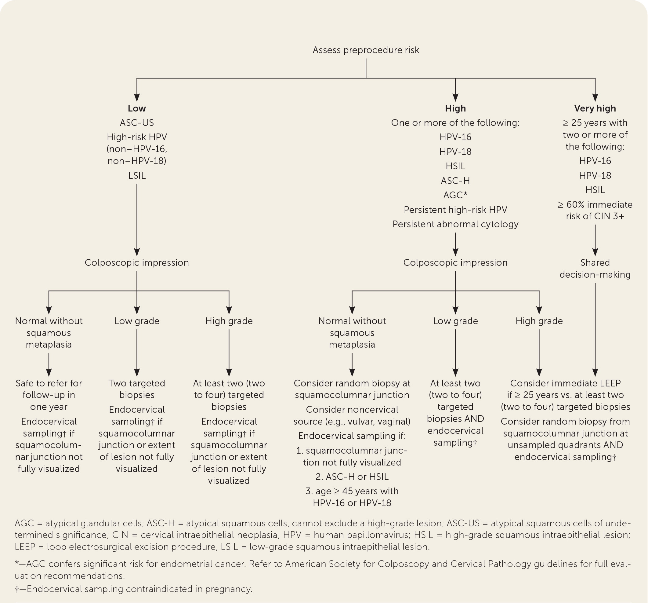 Cervical Colposcopy Indications And Risk Assessment Aafp