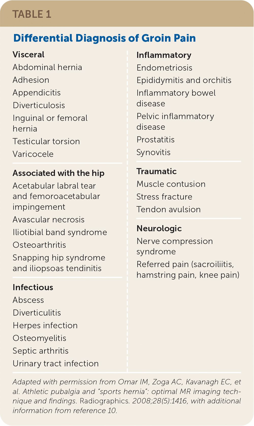 Inguinal Hernias Diagnosis And Management Aafp