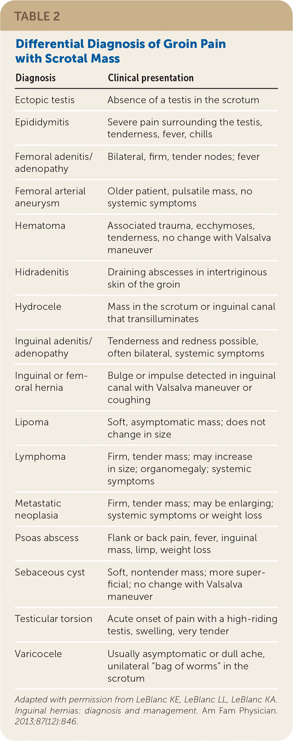 RadioGraphics on X: A groin lump is not uncommon in girls and female  infants. Are you familiar with the US anatomy of the female inguinal canal?  This article reviews US technique and