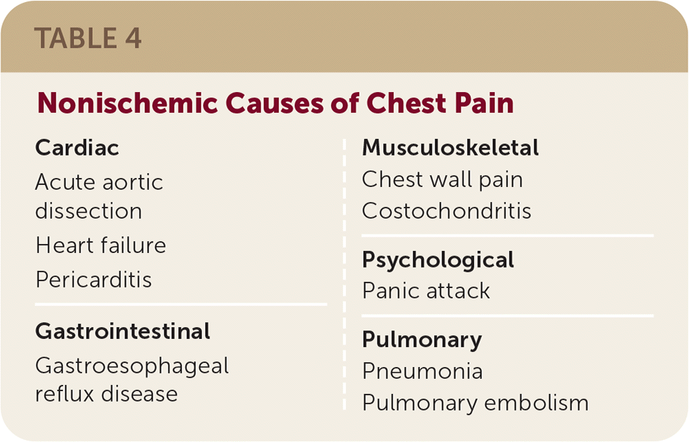 Acute Chest Pain in Adults: Outpatient Evaluation | AAFP