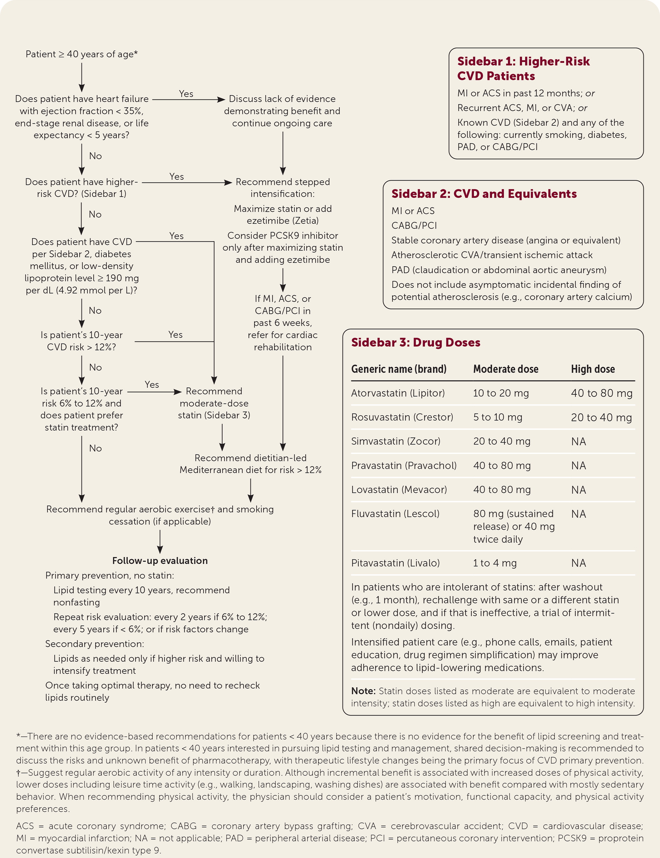 Dyslipidemia Management For Cardiovascular Disease Prevention