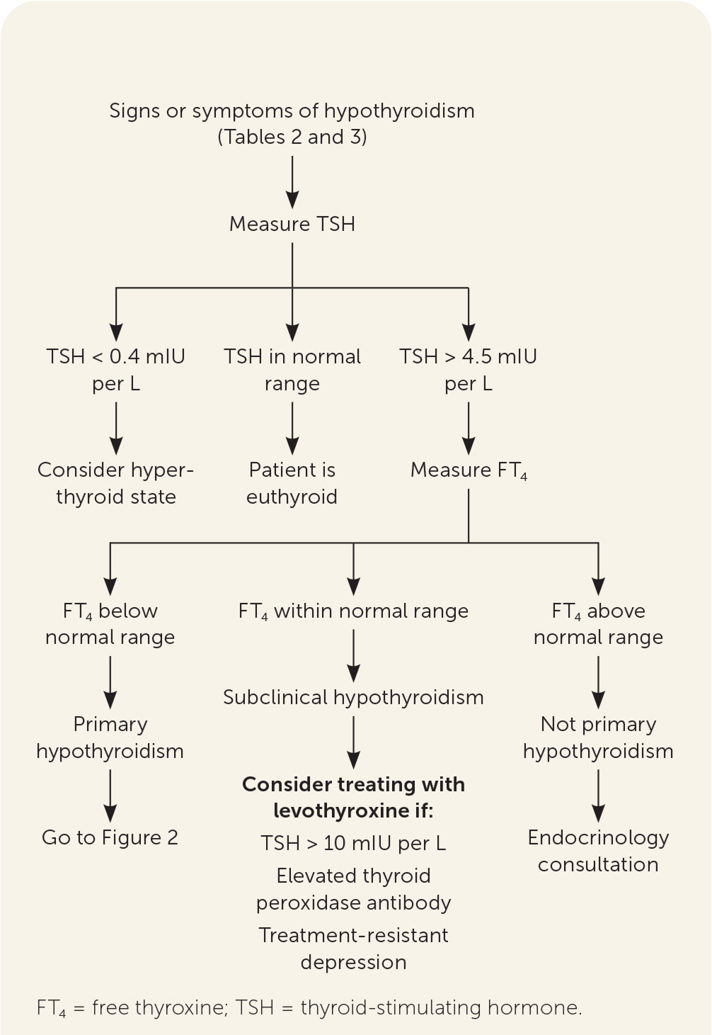 Hypothyroidism Diagnosis And Treatment Aafp