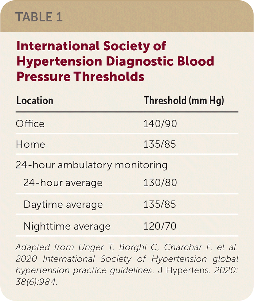 arterial hypertension guidelines 2022 lassú nyugalmi pulzusszám egészsége