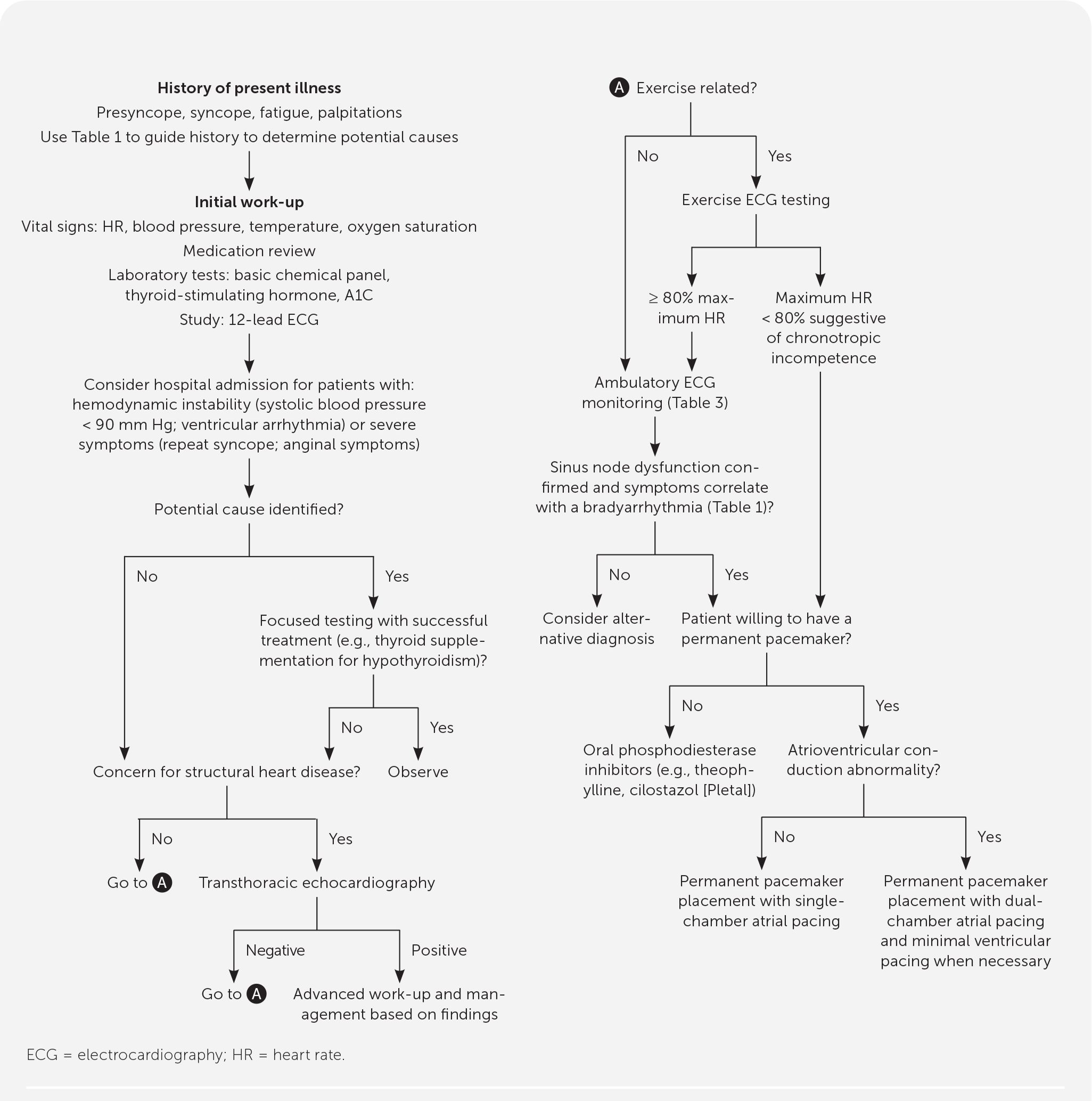 wandering atrial pacemaker vs sick sinus syndrome