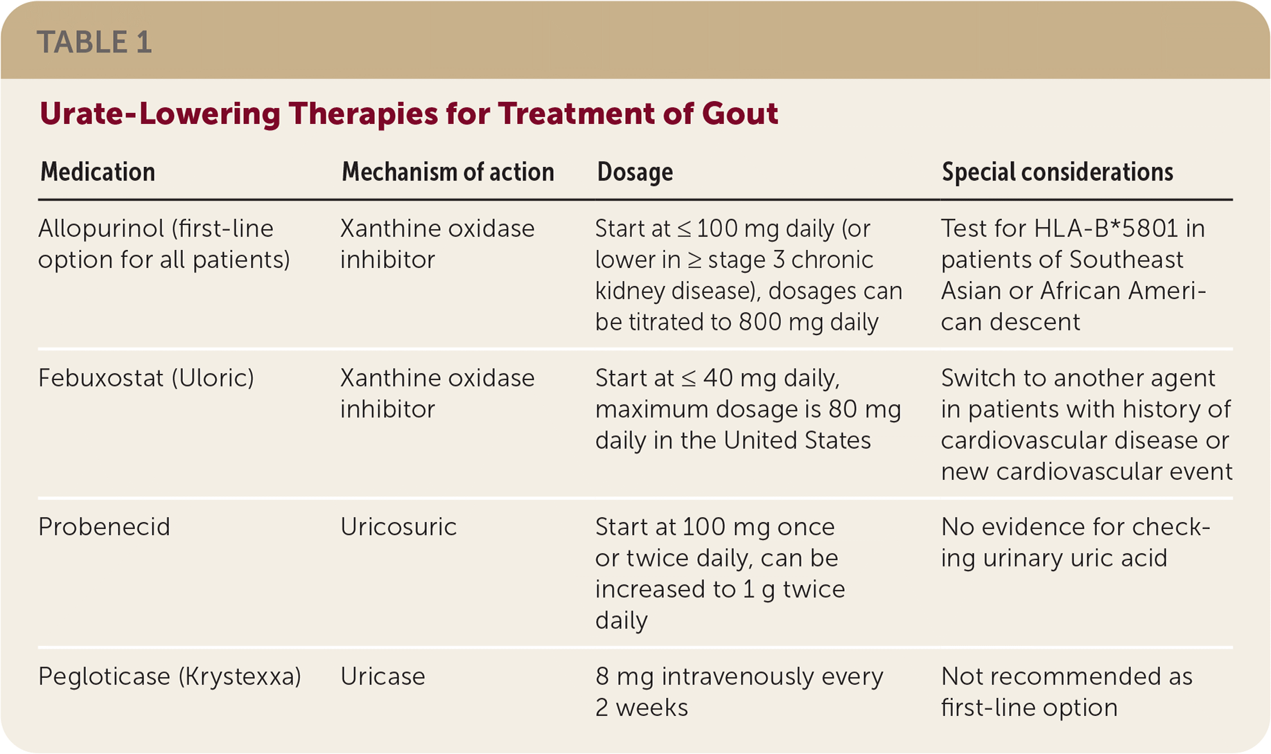 Management Of Gout Update From The American College Of Rheumatology Aafp