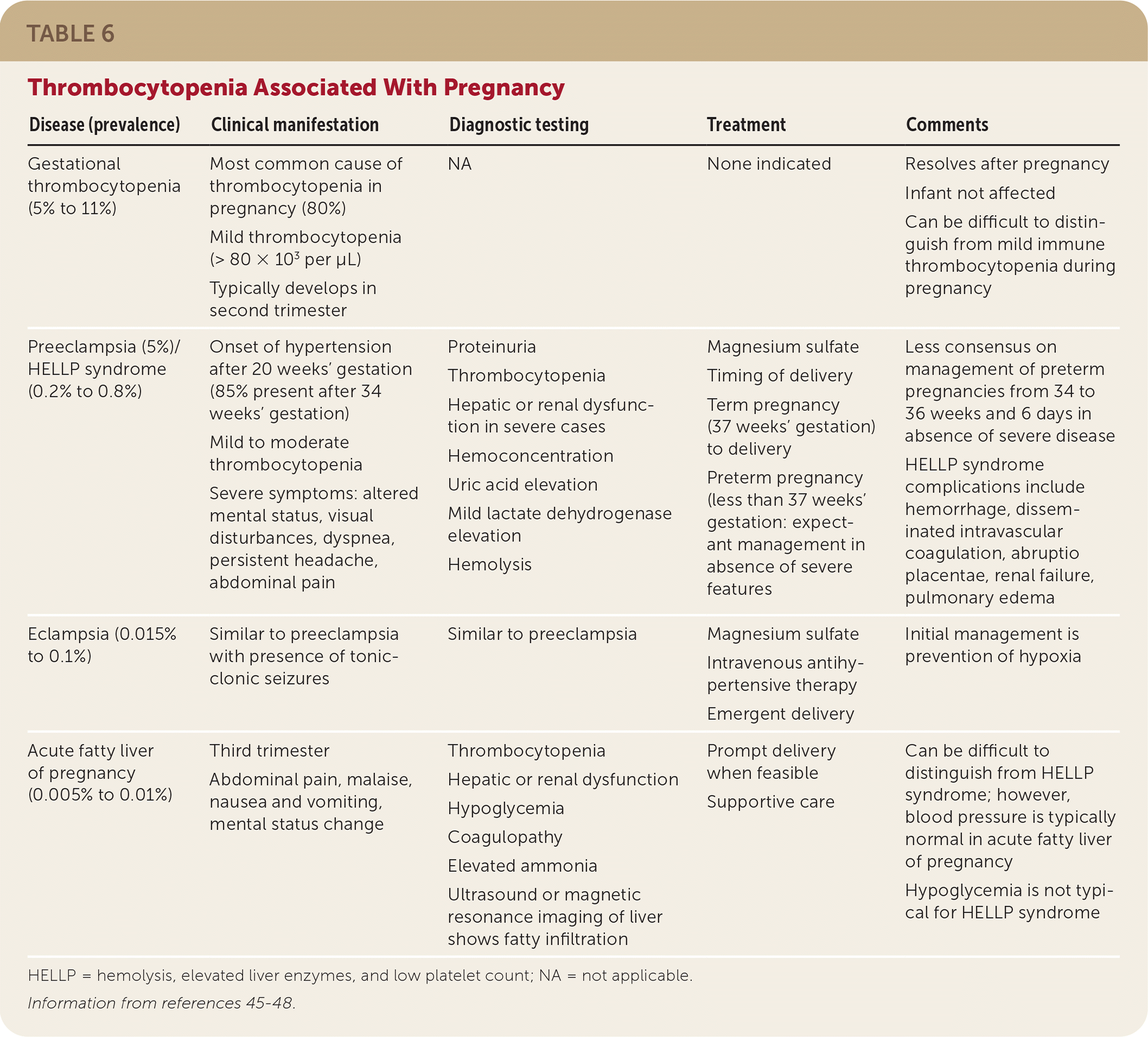 Thrombocytopenia Grading