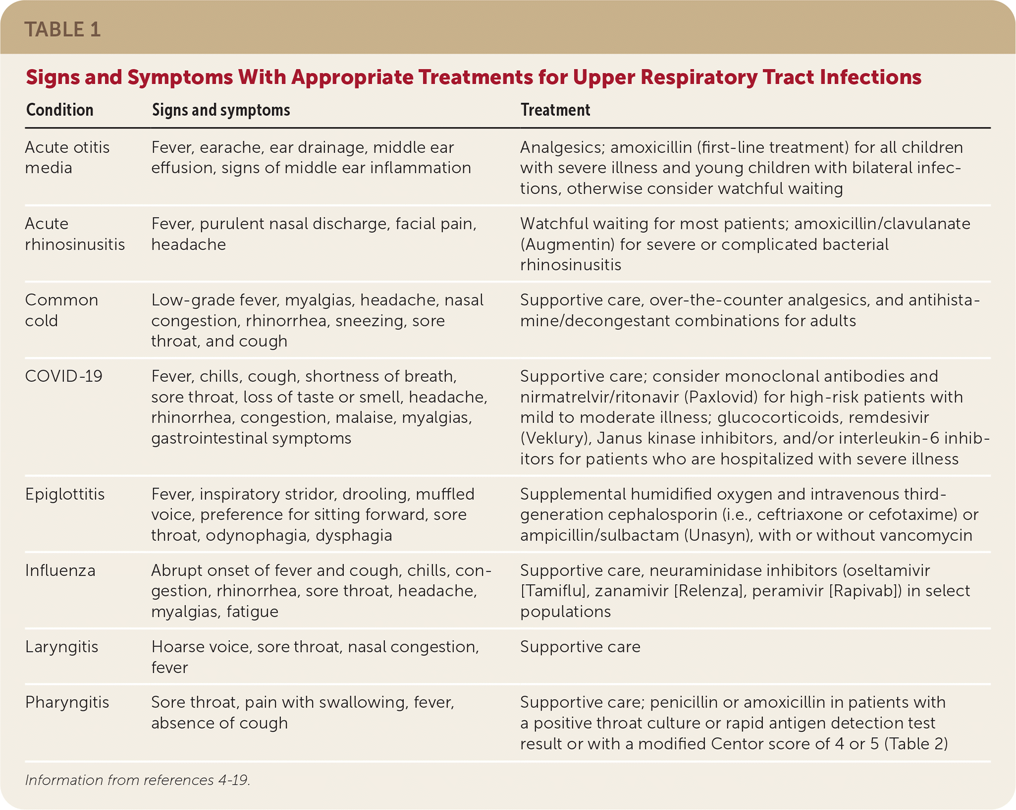 Antibiotic Use In Acute Upper Respiratory Tract Infections Aafp