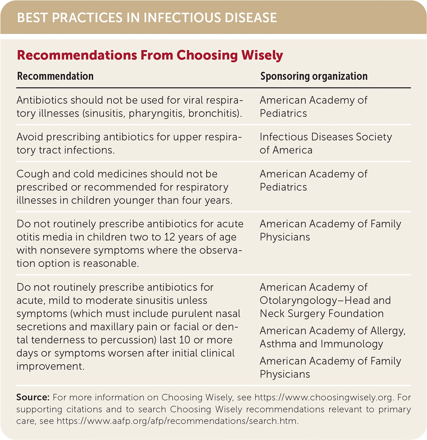 Antibiotic Use In Acute Upper Respiratory Tract Infections Aafp