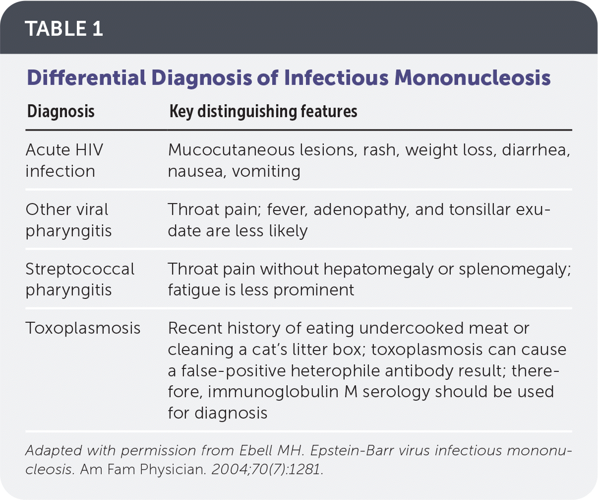 Infectious Mononucleosis (Mono) Signs & Symptoms 