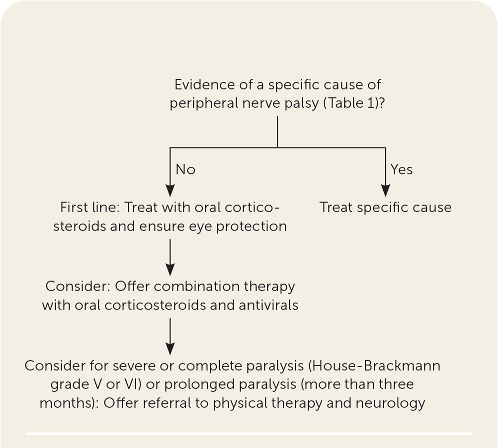 Pharmacological Treatments of Bell's Palsy in Adults: A Systematic