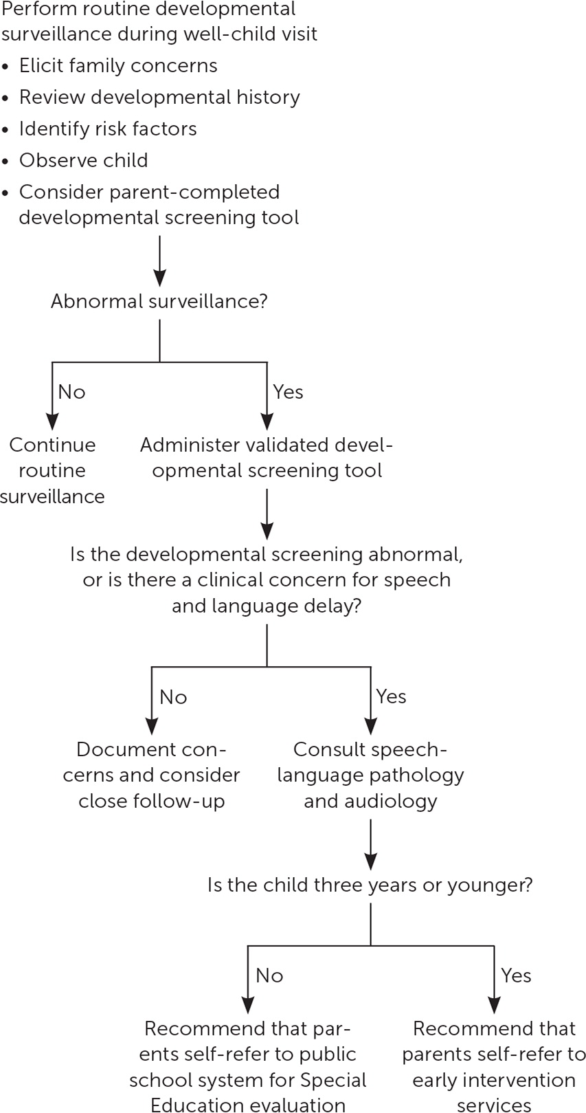 speech and language therapy 5 year old