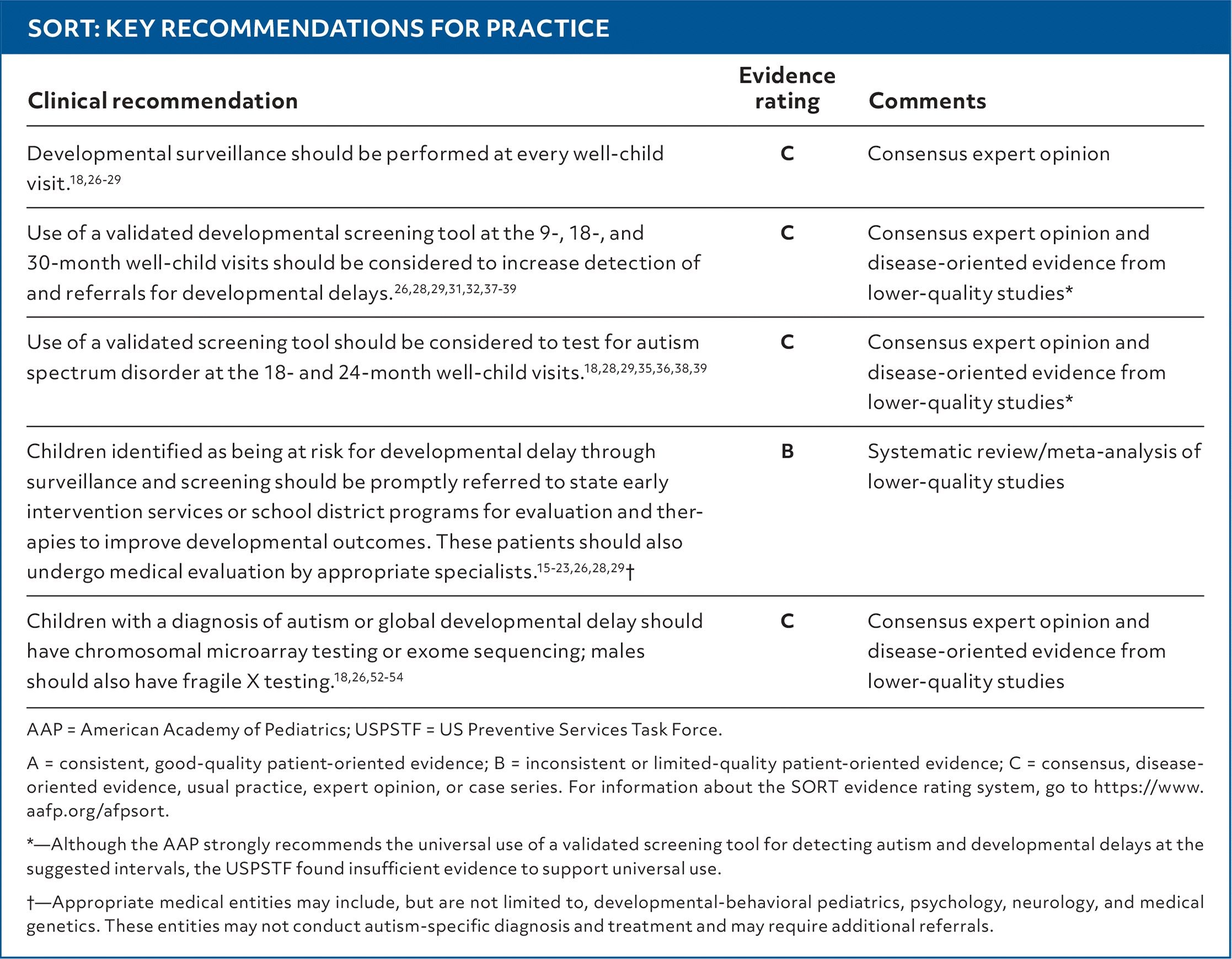 Approach to Developmental Screening and Surveillance in Young Children ...