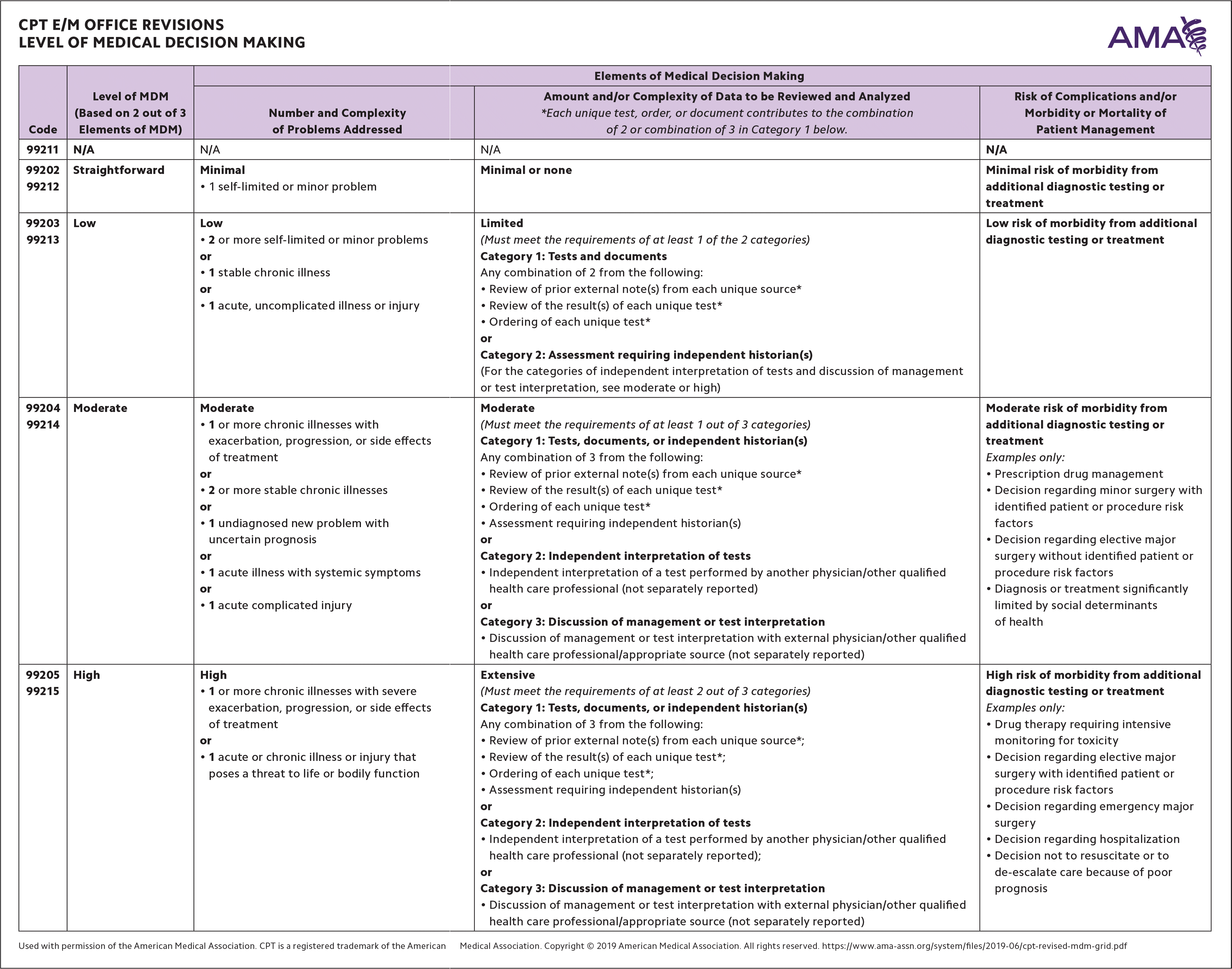 Medical Decision Making Template