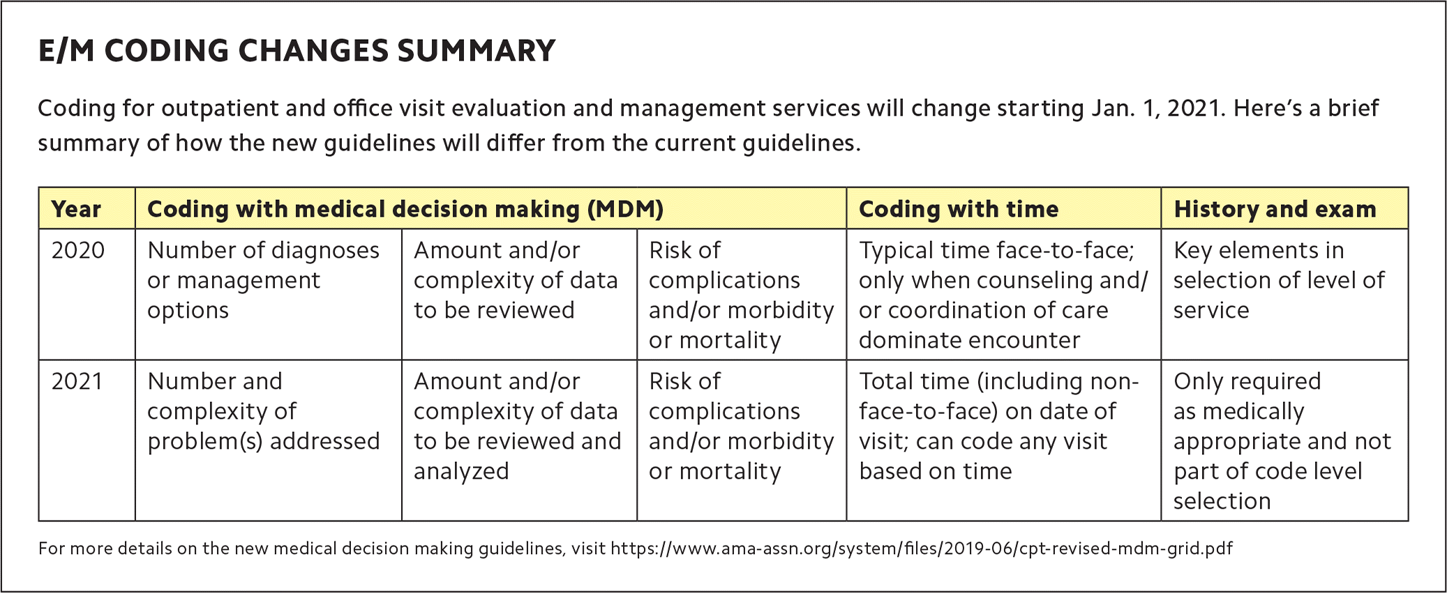 cpt code for office visit decision making