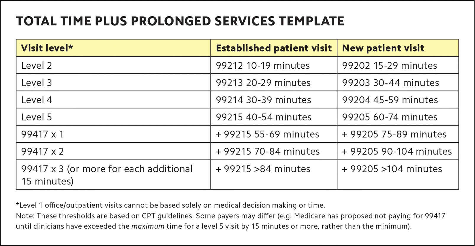 office visit e&m codes