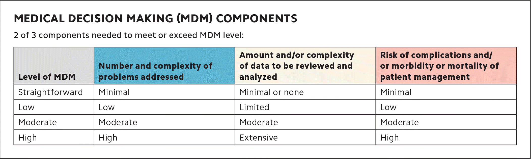 Level of MDM Number and complexity of problems addressed Amount and/or