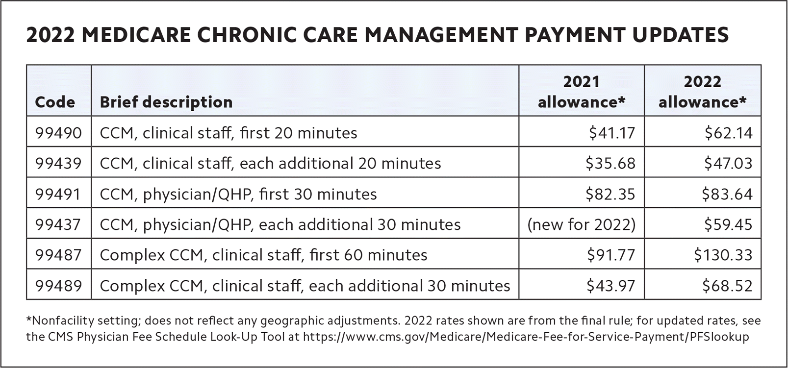 key-cpt-and-medicare-changes-for-family-medicine-in-2022-aafp