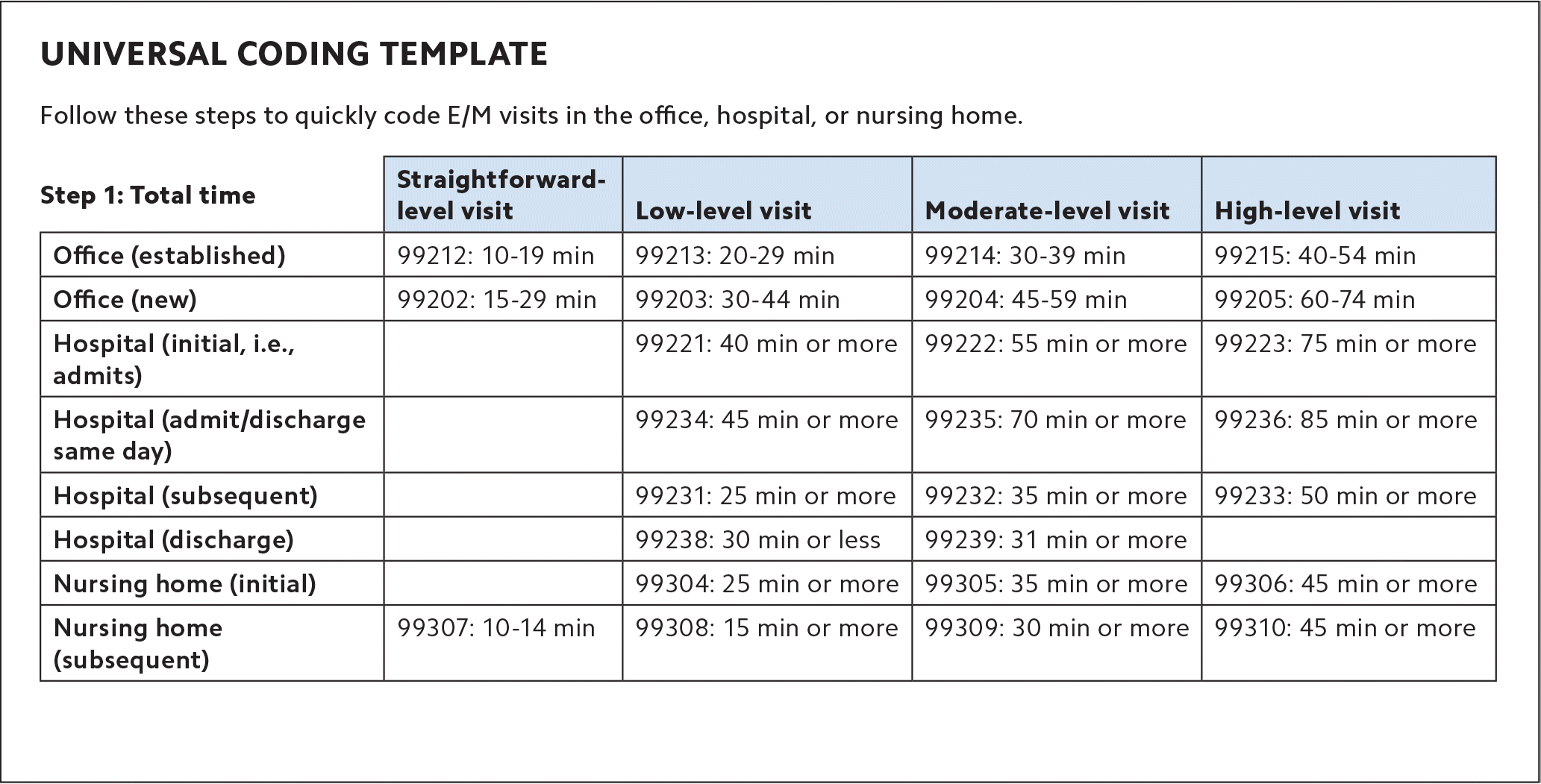 initial outpatient hospital visit cpt code